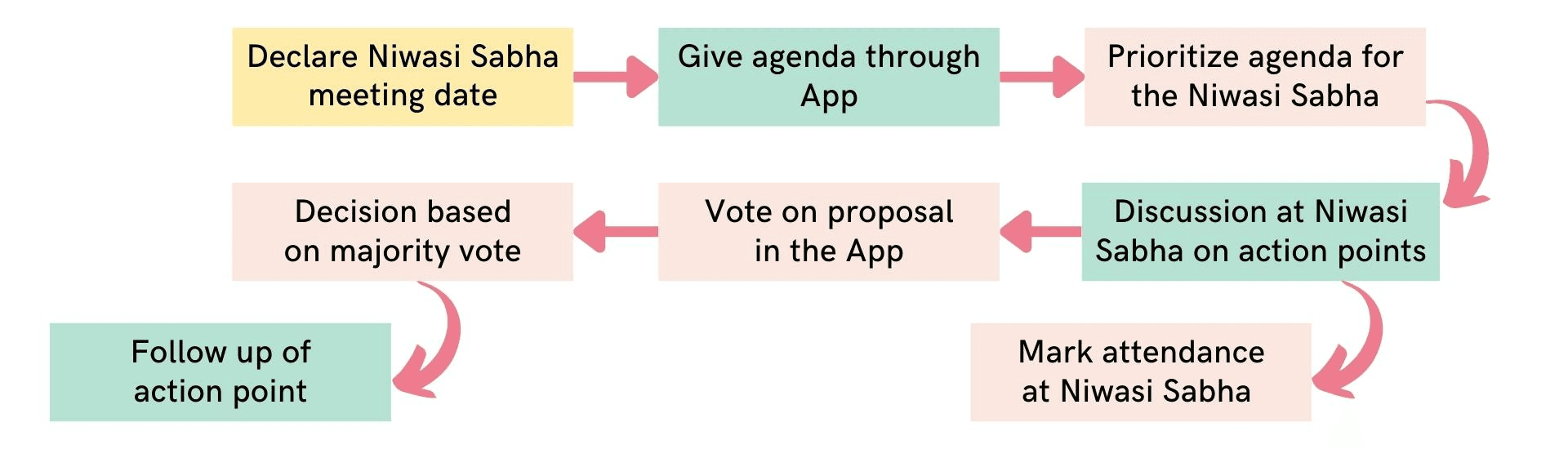 Niwasi Sabha flow diagram